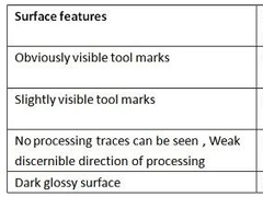 Basic knowledge of mechanical part drawing--surface roughnes